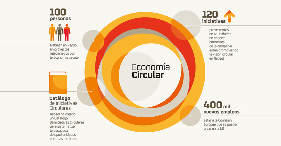 Grráfico economía circular